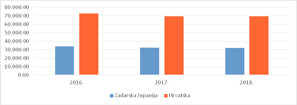 Graficki prikaz iskrcaja morske ribe u Zadarskoj zupaniji