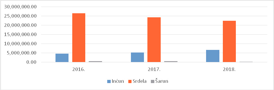 Graficki prikaz iskrcaja gospodarski najznacajnijih vrsta
