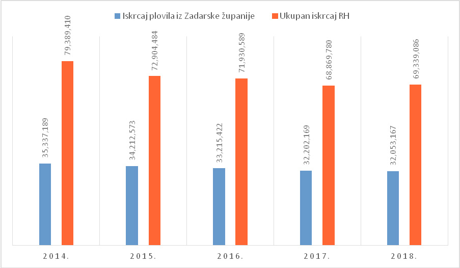 Graficki prikaz iskrcaja plovila iz Zadarske zupanije