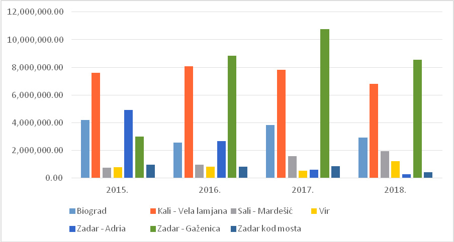 Graficki prikaz kretanja iskrcaja ribe po iskrcajnim mjestima