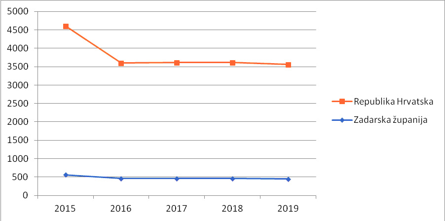 Usporedba kretanja stanja ribolovne flote